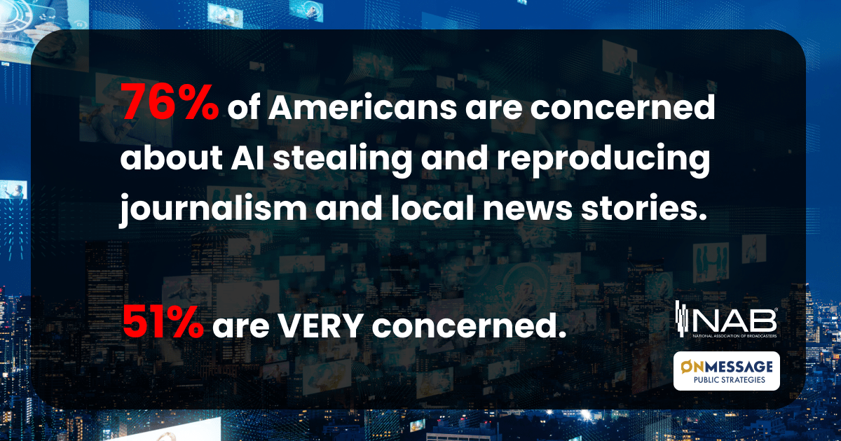 A graphic reads: "76% of Americans are concerned about AI stealing and reproducing journalism and local news stories. 51% are very concerned. Two logos are also on the graphic, "NAB and OnMessage Public Strategies"