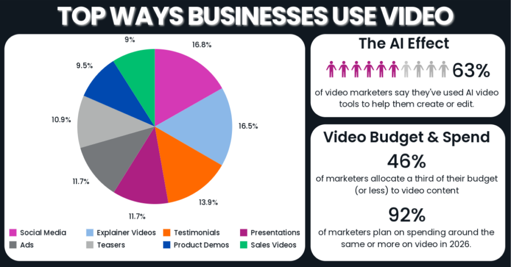 A graphic shows the top ways businesses use video