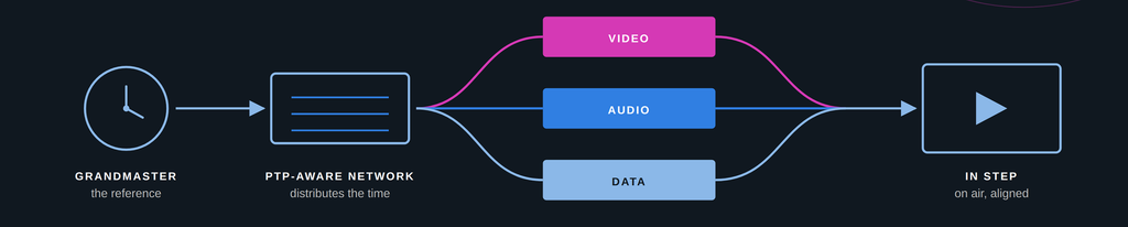 ST 2110 Workflow